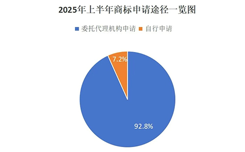 用商标局数据说明商标代理机构存在的重要性，九成以上的夏河商标申请是通过代理机构代为办理。